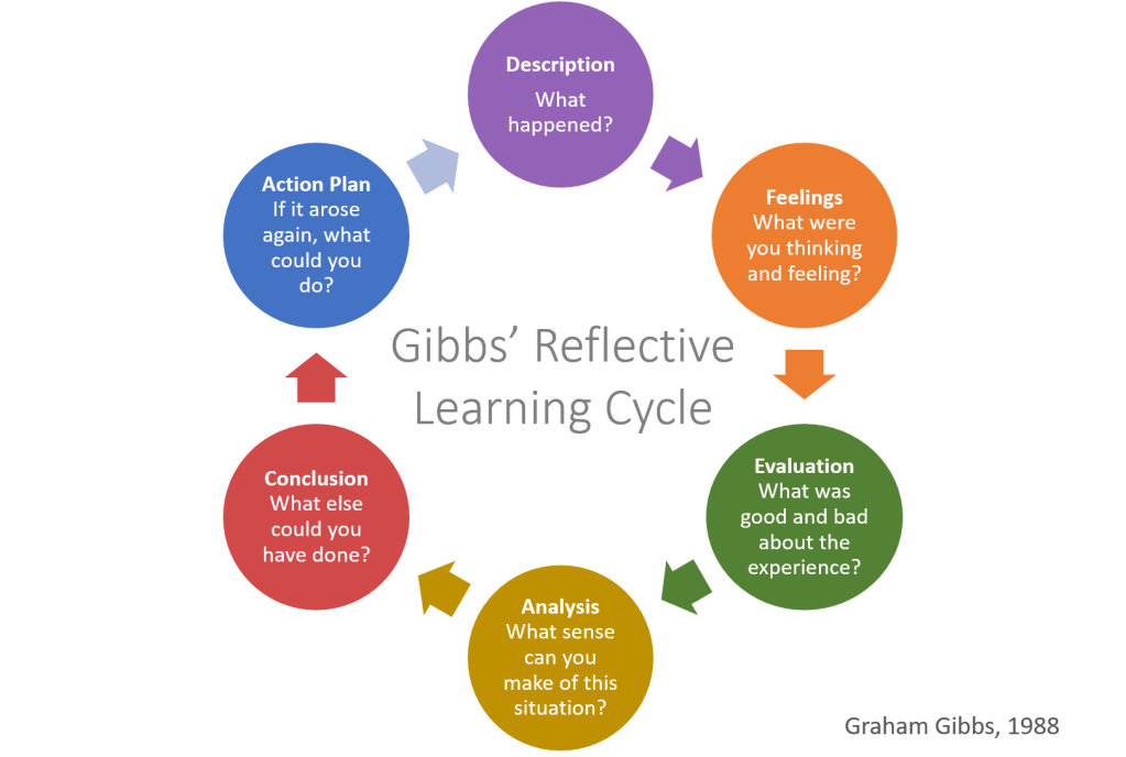 gibbs reflective cycle of learning